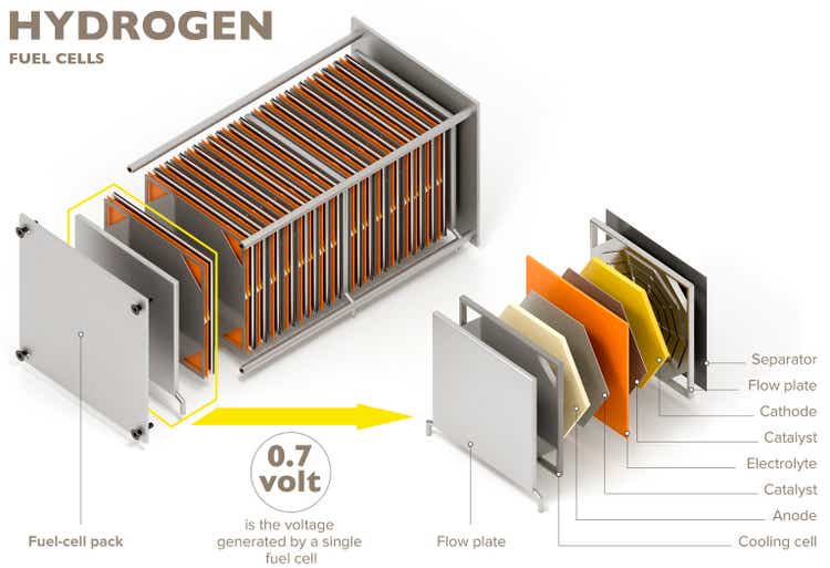 Hydrogen fuel cells produce electricity from the energy released during the chemical reaction of hydrogen and oxygen