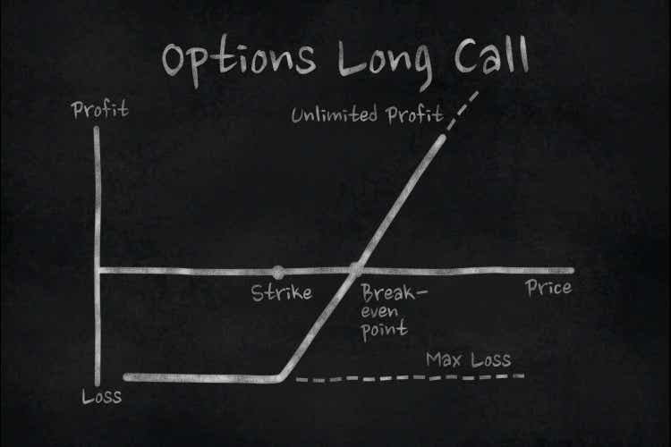 Chart of Long Call option in the financial market. Chalk drawing on a slate board