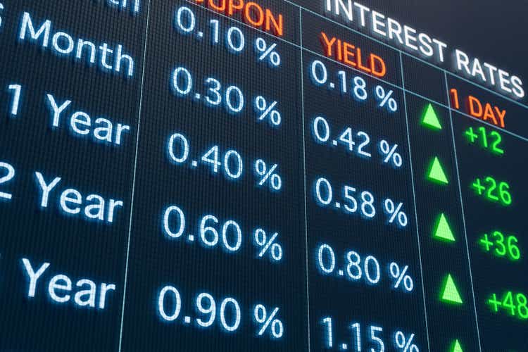 Increased interest rates. Bond coupons, yields and positiv changes in basis points.