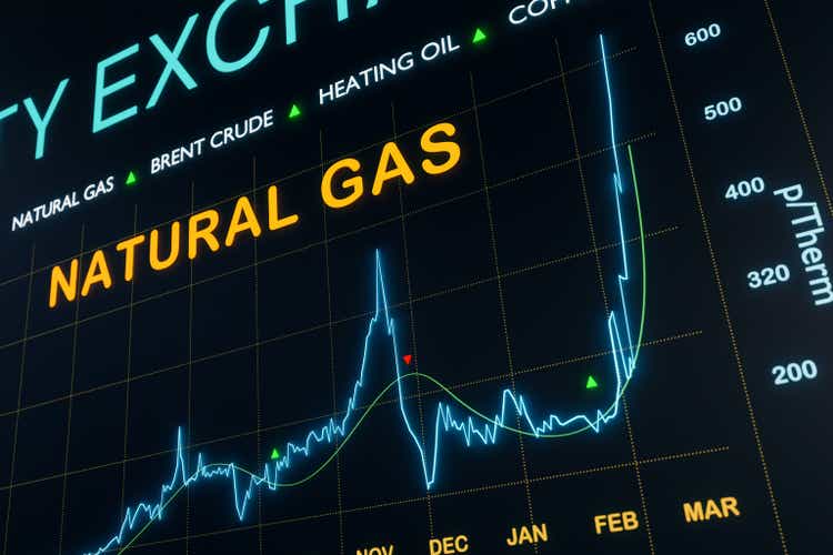 Strong rise of natural gas prices during a global energy crisis.