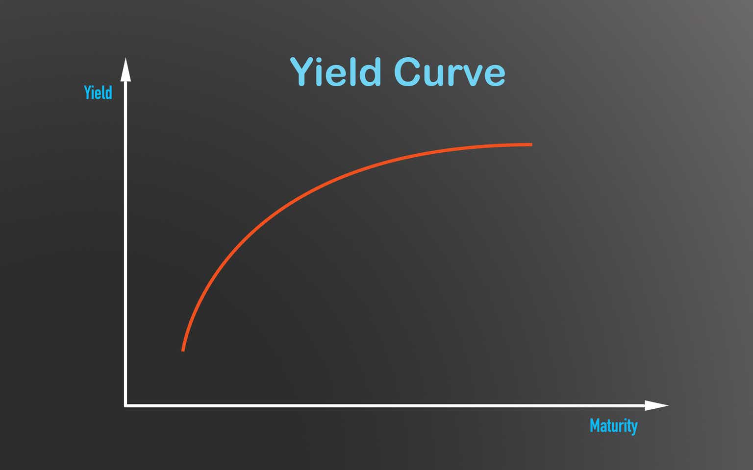 Buy Banks Before Yield Curve Normalizes