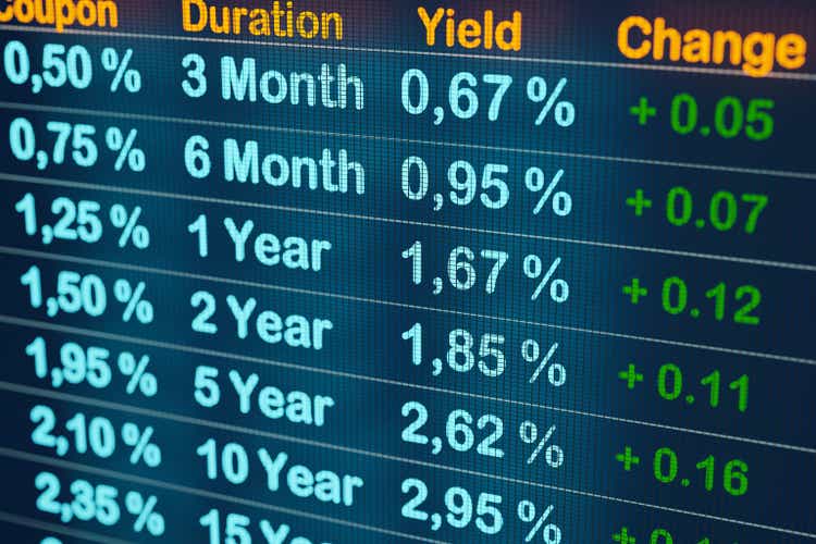 Increased bond yield and interest rates.