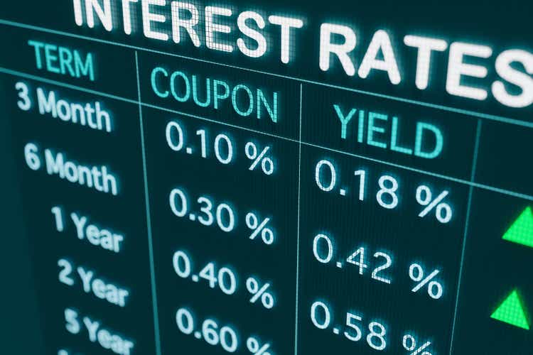 Yields and interest rates rise.