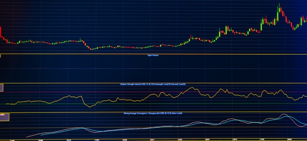 Chart stock market