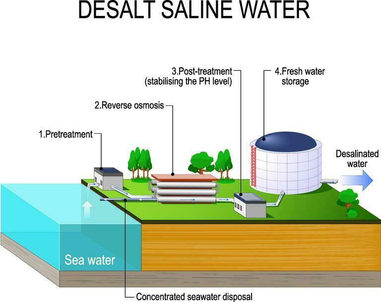 Desalination plant. desalt saline water.