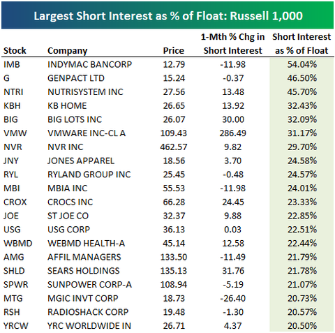 Low Short Interest Stocks