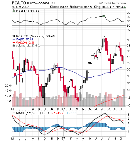 Petro Canada Stock Chart