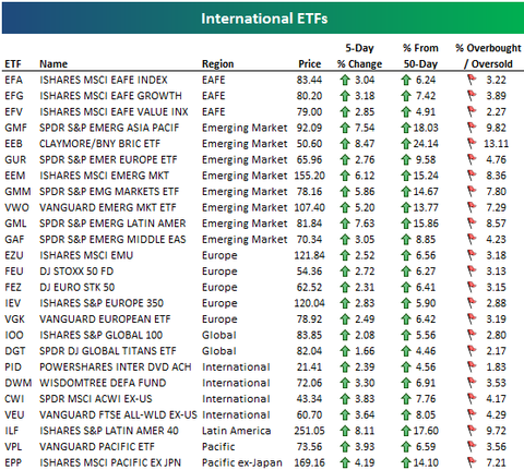 International ETFs Are Extremely Overbought | Seeking Alpha