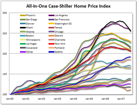 home prices