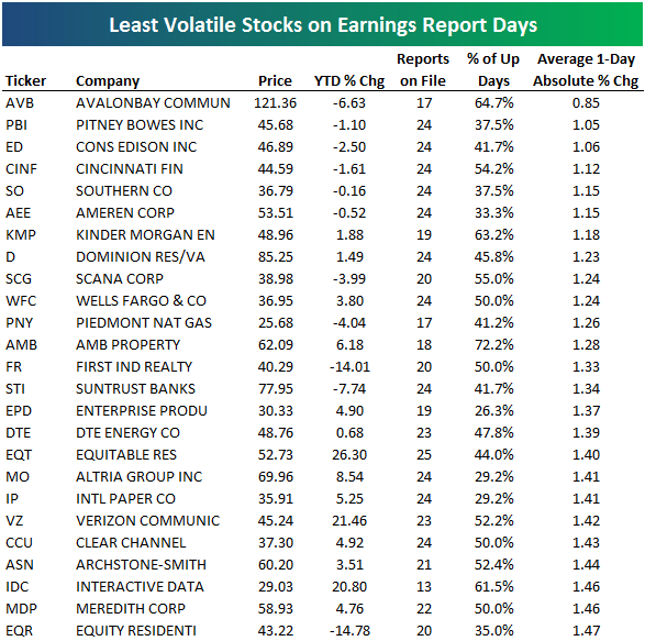 Most, Least Volatile Stocks Following Earnings Seeking Alpha