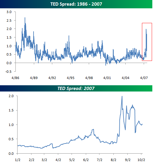The TED Spread Revisited Seeking Alpha