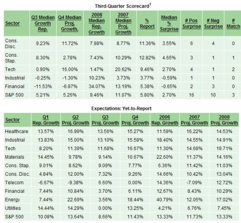 Earnings Trends: Consumer Discretionary Leads The Pack In Growth ...