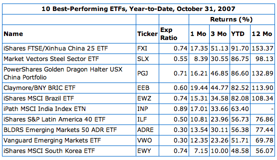 ETF Performance YTD: The Good, The Bad And The Ugly | Seeking Alpha