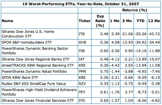 ETF Performance YTD: The Good, The Bad And The Ugly | Seeking Alpha