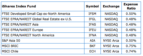 Ishares New Etfs