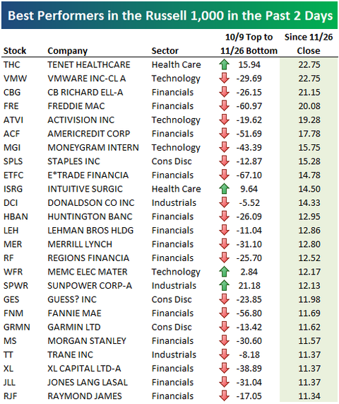 best-and-worst-performers-of-the-last-two-days-seeking-alpha