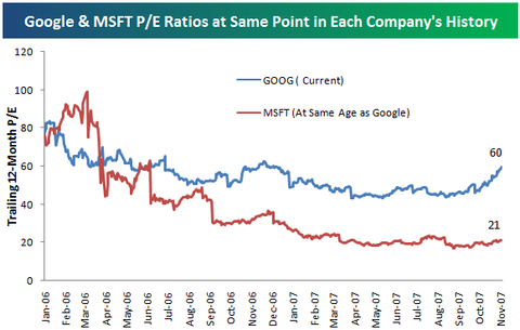Google At Much Higher P/E Ratio Than Microsoft Was After 1,175 Days ...