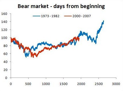 1973 Bear Market Chart