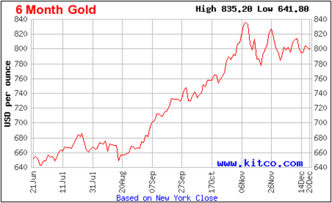 Gold Price Chart Last 12 Months