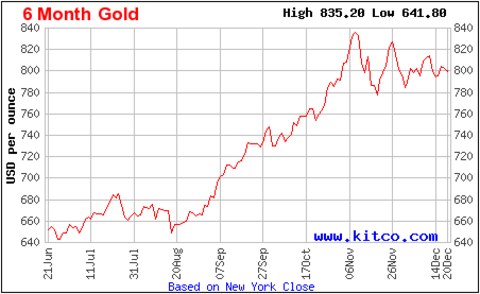 6 Month Gold Chart