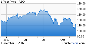 AutoZone Earnings Preview: Car Wreck On The Way? (NYSE:AZO) | Seeking Alpha