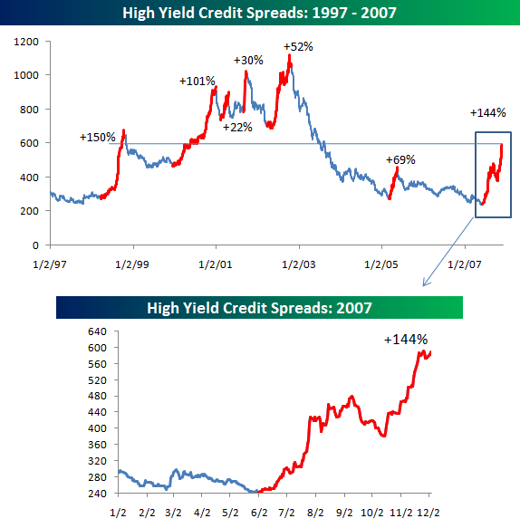 High Yield Spreads Keep Rising Seeking Alpha