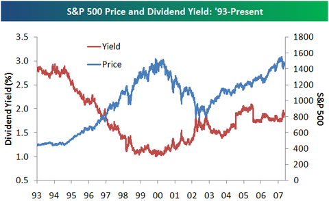 S&P 500 Dividend Yields: An Historic Look | Seeking Alpha