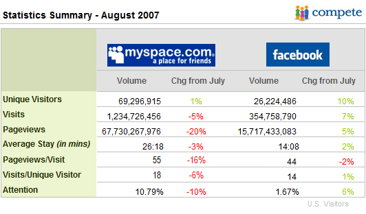 Myspace statistics
