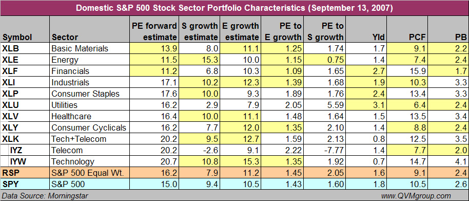 S&P 500 Sector Comparisons | Seeking Alpha