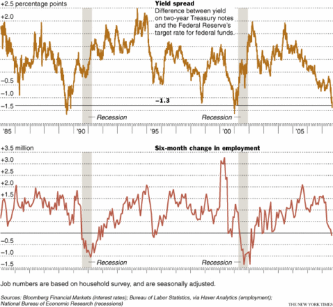 Yield Spread, Employment Data Forecast Recession | Seeking Alpha