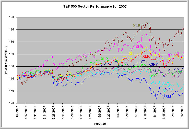 Are Stock Sectors Pointing To Stagflation? Seeking Alpha