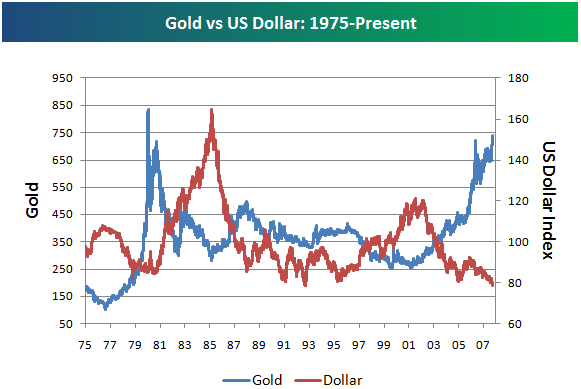 Us Dollar To Gold Chart