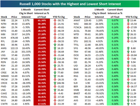 Stocks With Highest, Lowest Short Interest | Seeking Alpha