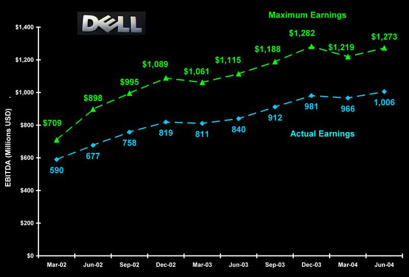 Dell Sales Chart