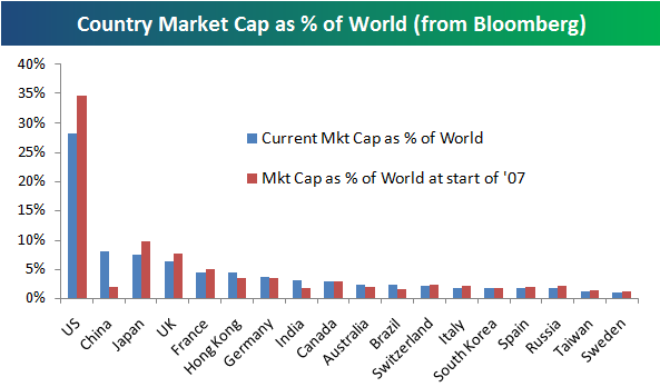 Global Equity Market Caps: U.S. Loses Ground To China | Seeking Alpha