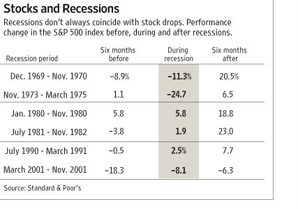 The Market Response To Recessions | Seeking Alpha