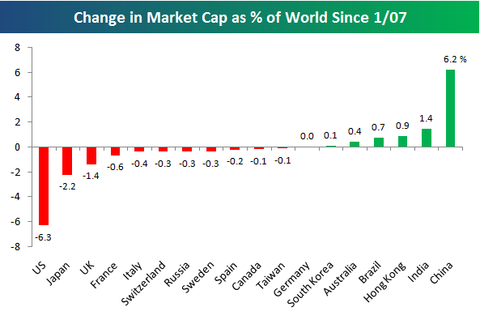 Global Equity Market Caps: U.S. Loses Ground To China | Seeking Alpha