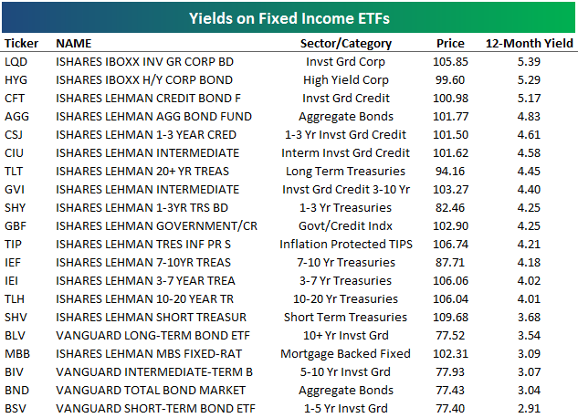 etfs with the highest yields lowest p e ratios seeking alpha