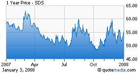 Proshares Short S&P500 Etf