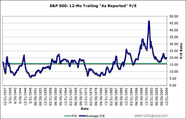 Spy Price Earnings Ratio