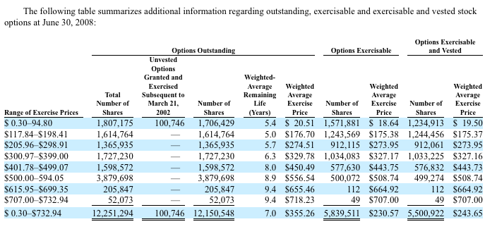 60 of google employee stock options