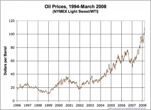Oil Prices since 1996 (Source:Wikipedia)