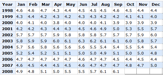 U.S. Unemployment Percentage, monthly, since 1998 (Source:Bureau of Labor Stastics)