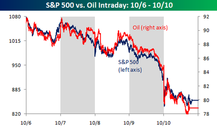 S&P 500 and Oil | Seeking Alpha