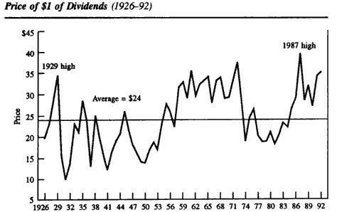 price dividend ratio chart john bogle on mutual funds