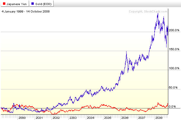 Currency Value Chart