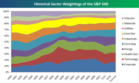 Historical Sector Weights of the S&P 500 | Seeking Alpha
