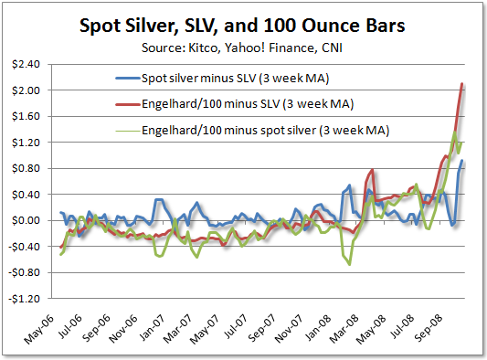 Physical Silver Price Chart