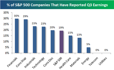 Third Quarter Earnings Season: 20% Finished (NYSEARCA:SPY) | Seeking Alpha