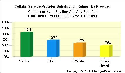 Usage Statistics and Market Share of Verizon Small Business